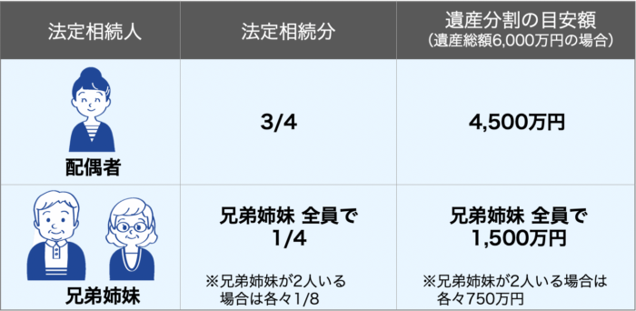 法定相続人の相続割合解説図（配偶者と兄弟姉妹が相続人の場合）