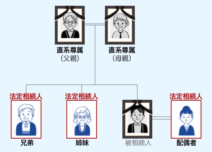 法定相続人の相関関係解説図（配偶者と兄弟姉妹が相続人の場合）