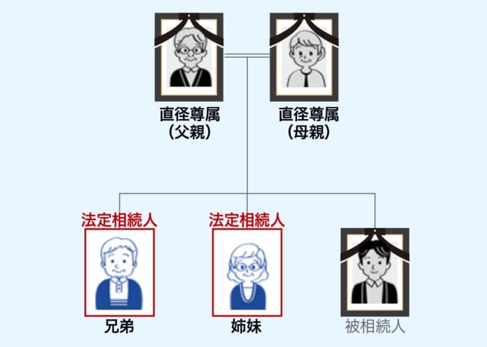 法定相続人の相関関係解説図（兄弟姉妹のみが相続人の場合）