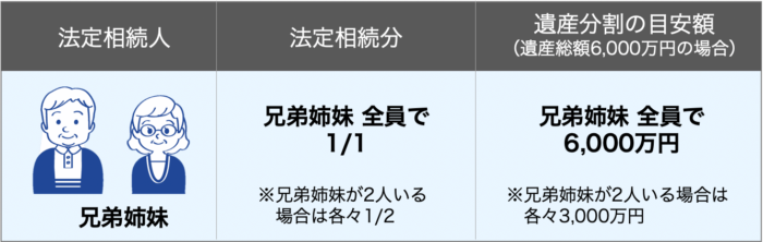 法定相続人の相続割合解説図（兄弟姉妹のみが相続人の場合）