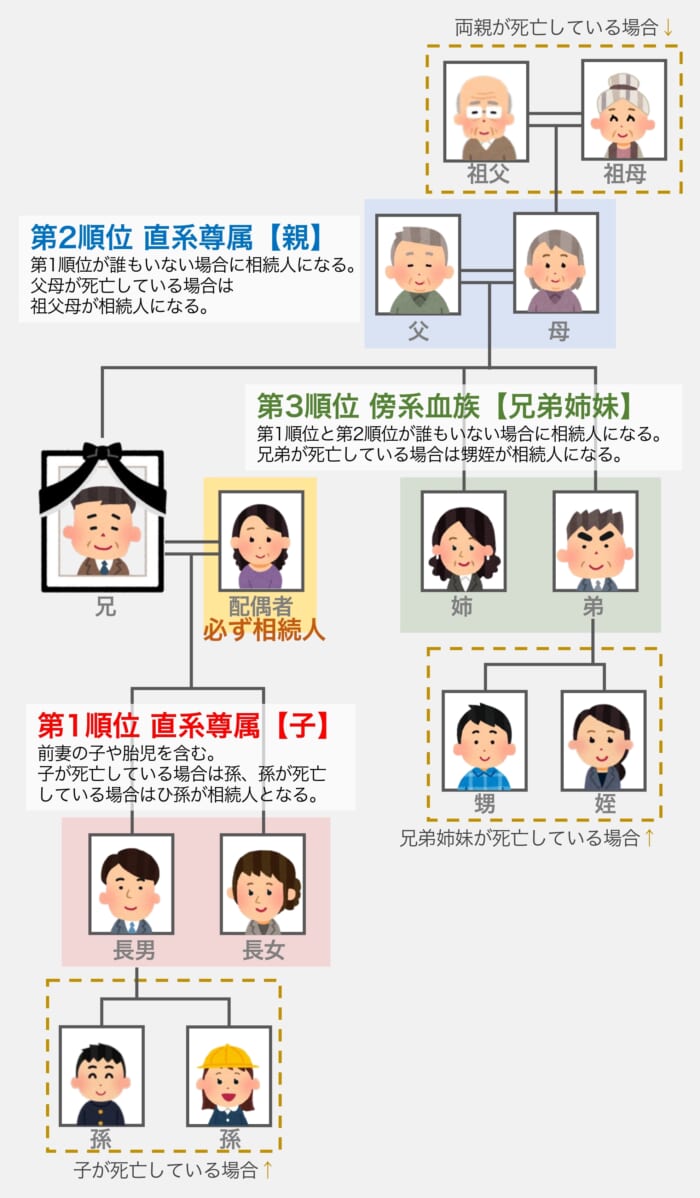 法定相続人の範囲と相続順位の解説図