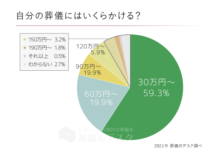 自分の葬儀より家族の葬儀は費用をかけたい?