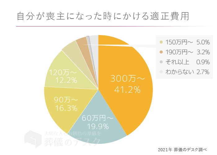 「自分が喪主になった時にかける費用とし適切だと思う価格はいくらですか?」